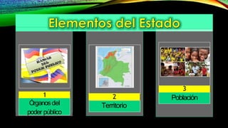 Órganosdel
poder público
1
Territorio
2 Población
3
 