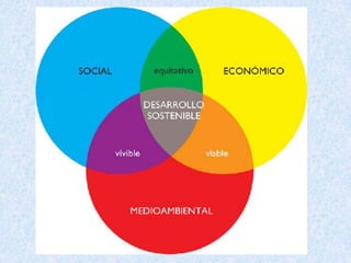 Desarrollo Sostenible