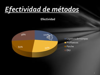Efectividad de métodos 
Efectividad 
100% 
98% 
80% 90% 
Ligadura de trompas 
Profilaticos 
Parche 
DIU 
 