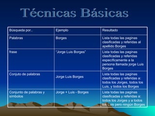 Técnicas Básicas Lista todas las paginas clasificadas y referidas a: todos los Jorges y a todos los Luis pero ningún Borges Jorge + Luis - Borges Conjunto de palabras y símbolos Lista todas las paginas clasificadas y referidas a: todos los Jorges, todos los Luis, y todos los Borges Jorge Luis Borges   Conjuto de palabras Lista todas las paginas clasificadas y referidas específicamente a la persona llamada jorge Luis Borges “ Jorge Luis Borges” frase Lista todas las paginas clasificadas y referidas al apellido Borges Borges Palabras Resultado Ejemplo Búsqueda por.. 