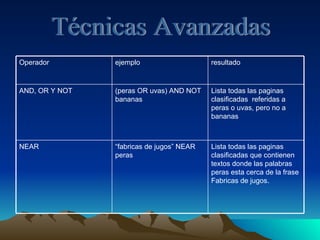 Técnicas Avanzadas Lista todas las paginas clasificadas que contienen textos donde las palabras peras esta cerca de la frase Fabricas de jugos. “ fabricas de jugos” NEAR peras NEAR Lista todas las paginas clasificadas  referidas a peras o uvas, pero no a bananas (peras OR uvas) AND NOT bananas AND, OR Y NOT resultado ejemplo Operador  