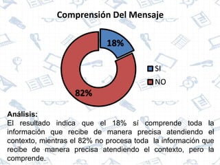 Análisis:
El resultado indica que el 18% sí comprende toda la
información que recibe de manera precisa atendiendo el
contexto, mientras el 82% no procesa toda la información que
recibe de manera precisa atendiendo el contexto, pero la
comprende.
18%
82%
Comprensión Del Mensaje
SI
NO
 
