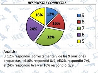 12%
16%
32%
24%
16% 9
8
7
6
5
RESPUESTAS CORRECTAS
Análisis:
El 12% respondió correctamente 9 de las 9 oraciones
propuestas , el16% respondió 8/9, el32% respondió 7/9,
el 24% respondió 6/9 y el 16% respondió 5/9.
 