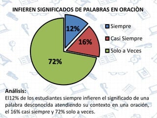 12%
16%
72%
Siempre
Casi Siempre
Solo a Veces
INFIEREN SIGNIFICADOS DE PALABRAS EN ORACIÒN
Análisis:
El12% de los estudiantes siempre infieren el significado de una
palabra desconocida atendiendo su contexto en una oración,
el 16% casi siempre y 72% solo a veces.
 