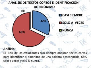 32%
68%
0%
CASI SIEMPRE
SOLO A VECES
NUNCA
ANÁLISIS DE TEXTOS CORTOS E IDENTIFICACIÓN
DE SINÓNIMO
Análisis:
El 32% de los estudiantes casi siempre analizan textos cortos
para identificar el sinónimo de una palabra desconocida, 68%
solo a veces y el 0 % nunca.
 