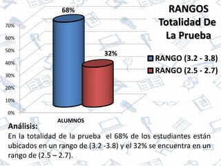 0%
10%
20%
30%
40%
50%
60%
70%
ALUMNOS
68%
32%
RANGO (3.2 - 3.8)
RANGO (2.5 - 2.7)
Análisis:
En la totalidad de la prueba el 68% de los estudiantes están
ubicados en un rango de (3.2 -3.8) y el 32% se encuentra en un
rango de (2.5 – 2.7).
RANGOS
Totalidad De
La Prueba
 