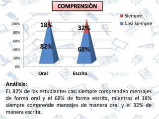 0%
20%
40%
60%
80%
100%
Oral Escrita
82% 68%
18% 32%
Siempre
Casi Siempre
Análisis:
EL 82% de los estudiantes casi siempre comprenden mensajes
de forma oral y el 68% de forma escrita, mientras el 18%
siempre comprende mensajes de manera oral y el 32% de
manera escrita.
 