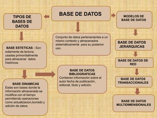 BASE DE DATOS TIPOS DE BASES DE DATOS MODELOS DE BASE DE DATOS Conjunto de datos pertenecientes a un mismo contexto y almacenados sistemáticamente  para su posterior uso. BASE DE DATOS JERARQUICAS  BASE ESTETICAS : Son  solamente de lectura, usadas primordialmente para almacenar  datos históricos BASE DE DATOS DE RED BASE DE DATOS BIBLIOGRAFICAS  Contienen información sobre el autor fecha de publicación, editorial, titulo y edición. BASE DE DATOS TRANSACCIONALES BASE DINAMICAS  Estas son bases donde la información almacenada se modifica con el tiempo permitiendo operaciones como actualizacion,borrado y adición de datos.    BASE DE DATOS MULTIDIMENSIONALES 