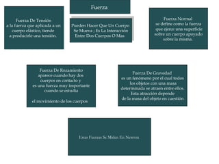 Fuerza   Pueden Hacer Que Un Cuerpo  Se Mueva ; Es La Interacción Entre Dos Cuerpos O Mas   Fuerza De Tensión  a la fuerza que aplicada a un  cuerpo elástico, tiende  a producirle una tensión.   Fuerza De Gravedad  es un fenómeno por el cual todos los objetos con una masa determinada se atraen entre ellos.  Esta atracción depende de la masa del objeto en cuestión  Fuerza Normal  se define como la fuerza que ejerce una superficie sobre un cuerpo apoyado  sobre la misma.  Fuerza De Rozamiento aparece cuando hay dos  cuerpos en contacto y  es una fuerza muy importante cuando se estudia  el movimiento de los cuerpos   Estas Fuerzas Se Miden En Newton  