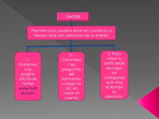 TWITTER


      Permite a los usuarios estar en contacto a
       tiempo real con personas de su interés.



                          2.-                 3.-Para
    1.-              Comntesa                crear tu
Entramos                 t las             perfil debe
   a la              preguntas               escoger
 pagina                   del                    las
oficial de           formulario            categorías
 twitter             y luego as              que mas
www.twitt              clic en              te llamen
 er.com               crear mi                    la
                      cuenta.              atención.
 