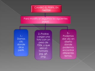 CAMBIO EL PERFIL EN
                    TWITTER


      Para modificar seguimos los siguientes
                      pasos:




                  2.-Podras                3.-
  1.-            cargar una            Podemos
Damos            foto con un           dar clic en
  clic             peso de               diseño
donde            700k, y que            donde
 dice               sea un             podemos
 perfil.           formato             encontrar
                   jpg, gif,           diferentes
                     png.               temas.
 