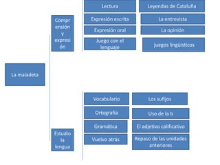 Lectura Leyendas de Cataluña
Compr Expresión escrita La entrevista
ensión
Expresión oral La opinión
y
expresi Juego con el
ón lenguaje juegos lingüísticos
La maladeta
Vocabulario Los sufijos
Ortografía Uso de la b
Gramática El adjetivo calificativo
Estudio
la Vuelvo atrás Repaso de las unidades
lengua anteriores