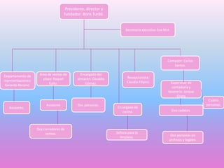 Presidente, director y
fundador: Boris Turdó.

Secretaria ejecutiva: Eva Nizt.

Contador: Carlos
Santos.
Departamento de
representaciones:
Gerardo Rocano.

Asistente.

Área de ventas de
plaza: Raquel
Gallo.

Asistente

Dos corredores de
ventas.

Encargado del
almacén: Osvaldo
Gómez.

Dos personas.

Recepcionista:
Claudia Filipini.

Encargada de
cocina.

Señora para la
limpieza.

Supervisor de
contaduría y
tesorería: Jorque
Osata
Cuatro
personas.
Dos cadetes.

Dos personas en
archivos y legales.

 