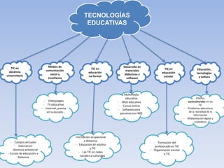 TECNOLOGÍAS
EDUCATIVAS
Medios de
comunicación
social y
enseñanza
TIC en
docencia
universitaria
TIC en
educación
no formal
Desarrollo en
materiales
didácticos y
software
Educación,
tecnologías
y cultura
TIC en
educación
escolar
- Campus virtuales
- Internet en
docencia presencial
- Cursos de educación a
distancia
- Videojuegos
- TV educativa,
- Internet, prensa
en la escuela…
- Formación ocupacional
a distancia
- Educación de adultos
y TIC
- Las TIC en redes
sociales y culturales
- Formación del
profesorado en TIC
- Organización escolar
y TIC
- Multimedia
educativa
- Web educativa
- Cursos online
- Software para
personas con NEE
- Efectos
socioculturales en las
TIC
- Problemas educativos
de la Sociedad de la
Información
- Alfabetización digital y
ciudadanía