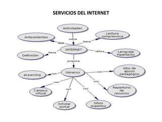 SERVICIOS DEL INTERNET
 