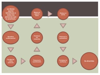 La danza 
aporta 
beneficios a 
todas las 
personas que 
la practican. 
Beneficio 
cardiovascular 
Corrige las 
malas 
posturas 
Mejora el 
aspecto 
físico 
Fortalece 
los 
músculos 
Potencia la 
coordinación 
Reduce el 
estrés 
Potencia la 
autoestima 
Fortalece la 
confianza Es divertido 
 