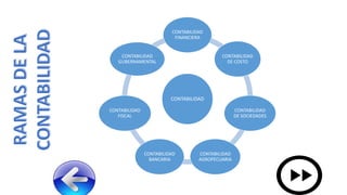 CONTABILIDAD
CONTABILIDAD
FINANCIERA
CONTABILIDAD
DE COSTO
CONTABILIDAD
DE SOCIEDADES
CONTABILIDAD
AGROPECUARIA
CONTABILIDAD
BANCARIA
CONTABILIDAD
FISCAL
CONTABILIDAD
GUBERNAMENTAL
 