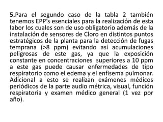 5.Para el segundo caso de la tabla 2 también
tenemos EPP’s esenciales para la realización de esta
labor los cuales son de uso obligatorio además de la
instalación de sensores de Cloro en distintos puntos
estratégicos de la planta para la detección de fugas
temprana (>8 ppm) evitando así acumulaciones
peligrosas de este gas, ya que la exposición
constante en concentraciones superiores a 10 ppm
a este gas puede causar enfermedades de tipo
respiratorio como el edema y el enfisema pulmonar.
Adicional a esto se realizan exámenes médicos
periódicos de la parte audio métrica, visual, función
respiratoria y examen médico general (1 vez por
año).
 