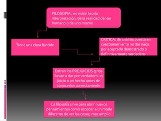 FILOSOFIA : es visión teoría
interpretación, de la realidad del ser
humano o de uno mismo
Tiene una clara función
CRITICA: de análisis puesta en
cuestionamiento no dar nada
por aceptado demostrado o
definitivamente verdadero
Entran los PREJUICIOS q nos
llevan a dar por verdadero un
juicio o un hecho antes de
conocerlos correctamente
La filosofía sirve para abrir nuevos
pensamientos como acceder a un modo
diferente de ver las cosas, mas amplio
 