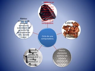 Ciclo de una
computadora.
El vidrio es un
material
inorgánico dur
o, frágil, transp
arente y amorf
o que se
encuentra en
la naturaleza
pantalla de la
computadora Cobre: es
el elemen
to
químico d
e número
Hierro:
elemento
químico de
número
atómico 26
Un lustro.
Aluminio:
elemento
químico, de
símbolo Al y
número
atómico 13
4 décadas.
Plástico:
sustancias de
similares
estructuras
que carecen de
un punto fijo
de evaporación
CPU, teclado
mause
 