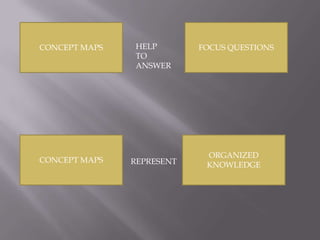 FOCUS QUESTIONS CONCEPT MAPS HELP  TO ANSWER ORGANIZED KNOWLEDGE CONCEPT MAPS REPRESENT 
