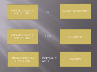 COGNITIVE STUCTUREHIERARCHICALLY STRUCTURED     INHIERARCHICALLY STRUCTUREDCREATIVITY  AIDSHIERARCHICALLY STRUCTUREDEXPERTSESPECIALLY WITH