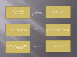 PROPOSITIONSORGANIZED KNOWLEDGEIS COMPRISED OFFOCUS QUESTIONSCONTEXT DEPENDENTARECONCEPTSASSOCIATED FEELINGS OR AFFECTADD TO