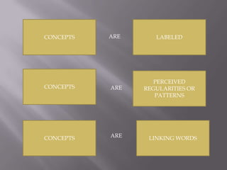 CONCEPTSLABELEDARECONCEPTSPERCEIVED REGULARITIES OR PATTERNSARECONCEPTSLINKING WORDSARE