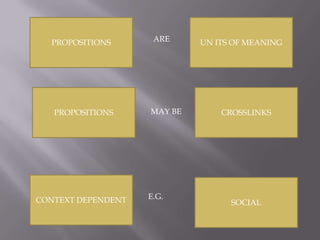 PROPOSITIONSUN ITS OF MEANINGAREPROPOSITIONSCROSSLINKSMAY BECONTEXT DEPENDENTSOCIALE.G.