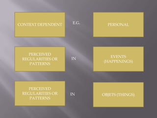 CONTEXT DEPENDENTPERSONALE.G.PERCEIVED REGULARITIES OR PATTERNSEVENTS (HAPPENINGS)INPERCEIVED REGULARITIES OR PATTERNSOBJETS (THINGS)IN