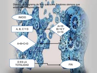 Diseñar un diagrama de flujo que sume 3 valores siempre que
estos sean mayores que 10
INICIO
A, B, C Y D
A>10
B>10 Y
C>10
NOSIA+B+C=D
D ES LA
TOTALIDAD FIN
 