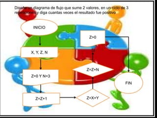 Diseñe un diagrama de flujo que sume 2 valores, en un ciclo de 3
repeticiones y diga cuantas veces el resultado fue positivo
INICIO
X, Y, Z, N
Z=0 Y N=3
Z=Z+1 Z=X+Y
Z=Z+N
Z>0
FIN
SI
 