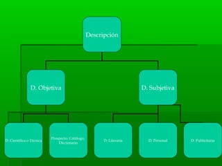 Descripción
D. Objetiva D. Subjetiva
D. Científica o Técnica
Prospecto, Catálogo,
Diccionario
D. Literaria D. Personal D. Publicitaria
 