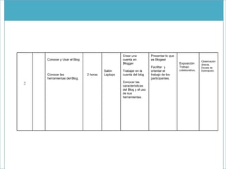 2 Conocer y Usar el Blog Conocer las herramientas del Blog.  2 horas Salón Laptops  Crear una cuenta en Blogger Trabajar en la cuenta del blog Conocer las  características del Blog y el uso de sus herramientas. Presentar lo que es Blogeer Facilitar  y orientar el trabajo de los participantes. Exposición  Trabajo colaborativo. Observación directa .  Escala de Estimación. 