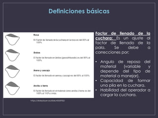 Definiciones básicas
Factor de llenado de la
cuchara: Es un ajuste al
factor de llenado de la
pala. Se debe a
correcciones por:
• Angulo de reposo del
material (variable y
depende del tipo de
material a manejar).
• Capacidad de formar
una pila en la cuchara.
• Habilidad del operador a
cargar la cuchara.
https://slideplayer.es/slide/4333930/
 