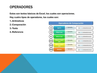 OPERADORES
Estos son textos básicos de Excel, los cuales son operaciones.
Hay cuatro tipos de operadores, los cuales son:
1.-Aritmeticos
2.-Comparación
3.-Texto
4.-Referencia