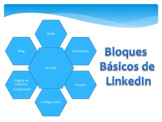 Perfil 
Conexiones 
Grupos 
Configuración 
Blog 
Página de 
empresa 
(o personal) 
ACCIÓN 
