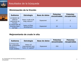 Resultados de la búsqueda

             Minimización de la fricción

                                                                           Patentes       Patentes
                Subtema                 Estrategia        Base de datos
                                                                          encontradas   recuperadas
              a) Adición de
                 aditivos             heavy crude oil &
                                                            Espacenet         37             3
              reductores de            drag reducer*
                 fricción
             b) Desarrollo de
                                        heavy oil flow
              diversos tipos                                Espacenet         22             4
                                        development
                 de flujo



             Mejoramiento de crudo in situ

                                                                           Patentes       Patentes
                Subtema                  Estrategia       Base de datos
                                                                          encontradas   recuperadas
             a) Producción
                                          Heavy oil
             de combustible
                                      improvement and        Espacenet        252            4
             sintético o
                                      heavy oil upgrad*
             crudo sintético




3a. Presentación del Grupo petróleo pesado y
                                                                                                      5
extrapesado
 