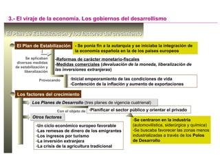 El Plan de Estabilización y los factores del crecimientoEl Plan de Estabilización y los factores del crecimiento
El Plan de Estabilización - Se ponía fin a la autarquía y se iniciaba la integración de
la economía española en la de los países europeos
-Reformas de carácter monetario-fiscales
-Medidas comerciales (devaluación de la moneda, liberalización de
las inversiones extranjeras)
Se aplicaban
diversas medidas
de estabilización y
liberalización
3.- El viraje de la economía. Los gobiernos del desarrollismo
Provocando -Inicial empeoramiento de las condiciones de vida
-Contención de la inflación y aumento de exportaciones
Los factores del crecimiento
Los Planes de Desarrollo (tres planes de vigencia cuatrienal)Los Planes de Desarrollo (tres planes de vigencia cuatrienal)
Con el objeto de -Planificar el sector público y orientar el privado
-Se centraron en la industria
(automovilística, siderúrgica y química)
-Se buscaba favorecer las zonas menos
industrializadas a través de los Polos
de Desarrollo
Otros factoresOtros factores
-Un ciclo económico europeo favorable
-Las remesas de dinero de los emigrantes
-Los ingresos por turismo
-La inversión extranjera
-La crisis de la agricultura tradicional
 