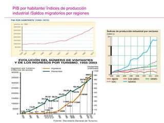 PIB por habitante/ Índices de producción
industrial /Saldos migratorios por regiones
 