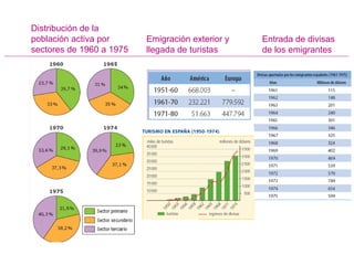 Distribución de la
población activa por
sectores de 1960 a 1975
Emigración exterior y
llegada de turistas
Entrada de divisas
de los emigrantes
 