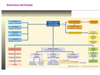 La democracia orgánica. Organización del Estado franquistaLa democracia orgánica. Organización del Estado franquista
Estructura del Estado
 