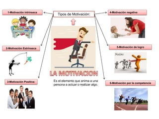 Tipos de Motivación:
1-Motivación intrínseca
2-Motivación Extrínseca
3-Motivación Positiva:
4-Motivación negativa
5-Motivación de logro
6-Motivación por la competencia
Es el elemento que anima a una
persona a actuar o realizar algo.
 