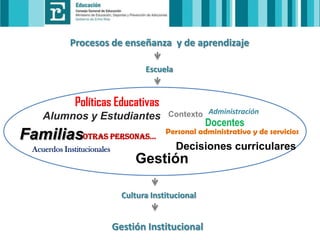 Procesos de enseñanza y de aprendizaje
Escuela

Políticas Educativas
Alumnos y Estudiantes

FamiliasOtras personas...
Acuerdos Institucionales

Contexto Administración

Docentes

Personal administrativo y de servicios

Decisiones curriculares

Gestión
Cultura Institucional

Gestión Institucional

 