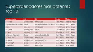 Superordenadores más potentes
top 10
Superordenador País OS Rmax Rpeak
#1 Frontier Estados Unidos HPE Cray OS 1.102 PFlops 1.685,65PFlops
#2Supercomputer Fugaku Japón Red Hat Enterprise Linux (RHEL) 442,01 PFlops 537,21 PFlops
#3LUMI Finlandia HPE Cray OS 151,90 PFlops 214,35 PFlops
#4 Summit Estados Unidos RHEL 7.4 148,60 PFlops 200,79 PFlops
#5 Sierra Estados Unidos RHEL 94,64 PFlops 125,71 PFlops
#6 Sunway TaihuLight China Sunway RaiseOS 2.0.5 93,01 PFlops 125,44 PFlops
#7 Perlmutter Estados Unidos HPE Cray OS 70,87 PFlops 93,75 PFlops
#8 Selene Estados Unidos Ubuntu 20.04.1LTS 63,46 PFlops 79,22 PFlops
#9 Tianhe-2A China Kylin Linux 61,44 PFlops 100,68 PFlops
#10 Adastra Francia HPE Cray OS 46,10 PFlops 61,61 PFlops
 