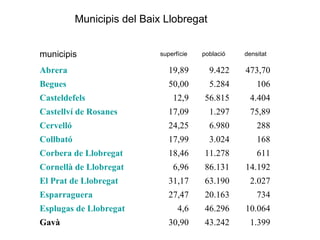 Municipis del Baix Llobregat


municipis                    superfície   població   densitat

Abrera                          19,89       9.422    473,70
Begues                          50,00       5.284        106
Casteldefels                     12,9     56.815       4.404
Castellví de Rosanes            17,09       1.297      75,89
Cervelló                        24,25       6.980        288
Collbató                        17,99       3.024        168
Corbera de Llobregat            18,46     11.278         611
Cornellà de Llobregat            6,96     86.131     14.192
El Prat de Llobregat            31,17     63.190       2.027
Esparraguera                    27,47     20.163         734
Esplugas de Llobregat              4,6    46.296     10.064
Gavà                            30,90     43.242       1.399
 