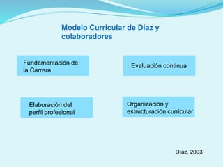 Modelo Curricular de Díaz y
colaboradores
Fundamentación de
la Carrera.
Elaboración del
perfil profesional
Organización y
estructuración curricular
Evaluación continua
 