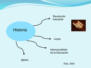 Revolución
Industrial
Leyes
Intencionalidad
de la Educación
Iglesia
Historia
Díaz, 2003
 
