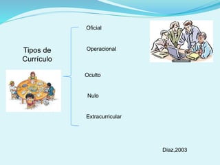 Tipos de
Currículo
Oficial
Operacional
Oculto
Nulo
Extracurricular
Diaz,2003
 