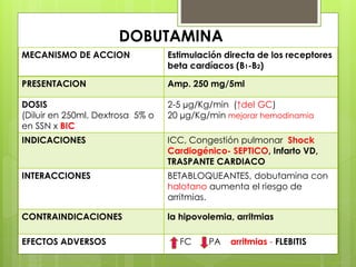 DOBUTAMINA
MECANISMO DE ACCION Estimulación directa de los receptores
beta cardíacos (B1-B2)
PRESENTACION Amp. 250 mg/5ml
DOSIS
(Diluir en 250ml. Dextrosa 5% o
en SSN x BIC
2-5 μg/Kg/min (↑del GC)
20 μg/Kg/min mejorar hemodinamia
INDICACIONES ICC, Congestión pulmonar Shock
Cardiogénico- SEPTICO, Infarto VD,
TRASPANTE CARDIACO
INTERACCIONES BETABLOQUEANTES, dobutamina con
halotano aumenta el riesgo de
arritmias.
CONTRAINDICACIONES la hipovolemia, arritmias
EFECTOS ADVERSOS FC PA arritmias - FLEBITIS